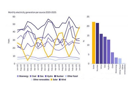 Az Európai Fotovoltaikus Szövetség előrejelzése szerint 2025-ben egy évtized után először csökkenni fog az új fotovoltaikus berendezések éves telepítése Európában.