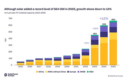 SolarPower Europe Jelentés: A globális új fotovoltaikus kapacitás rekordot ért el, 664 GW-ot 2025-ben